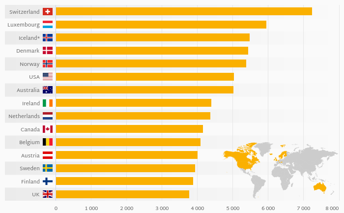 Which Country Pays Highest Salary Per Hour