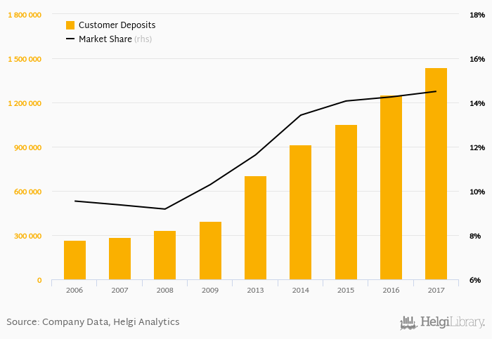 Landbank Market Share In Bank Deposits Helgi Library