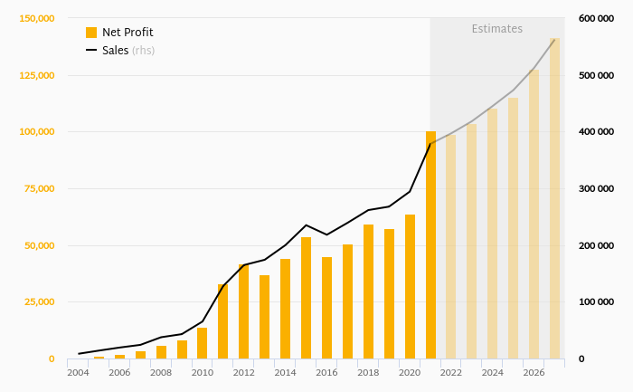 Apple Inc Profits Sales Helgi Library