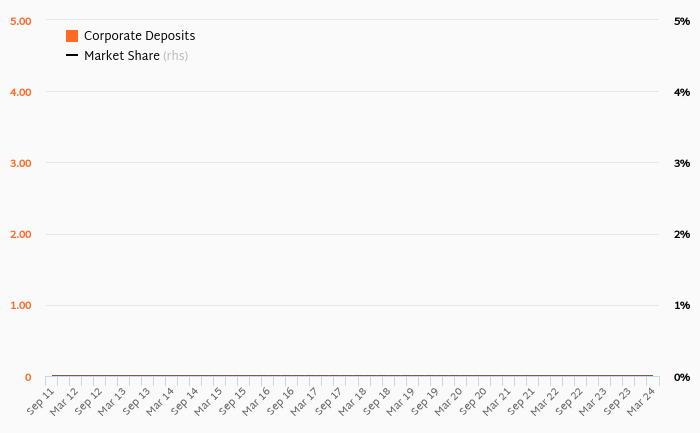 Air Bank Market Share In Corporate Deposits Helgi Library