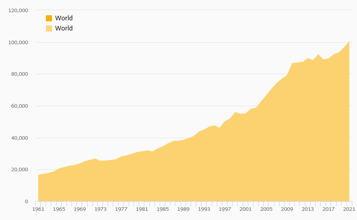 Banana Consumption (Total) rose 4.03% to 100,332 kt in the World in 2021