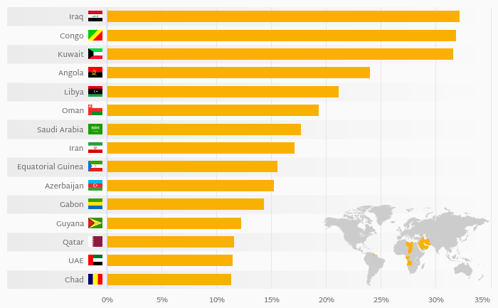 Which Country Benefits the Most from Oil Extraction?