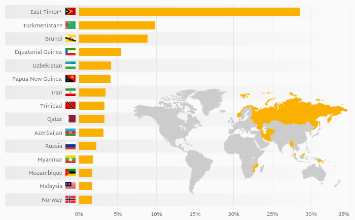 Which Country Benefits the Most from Natural Gas Extraction?