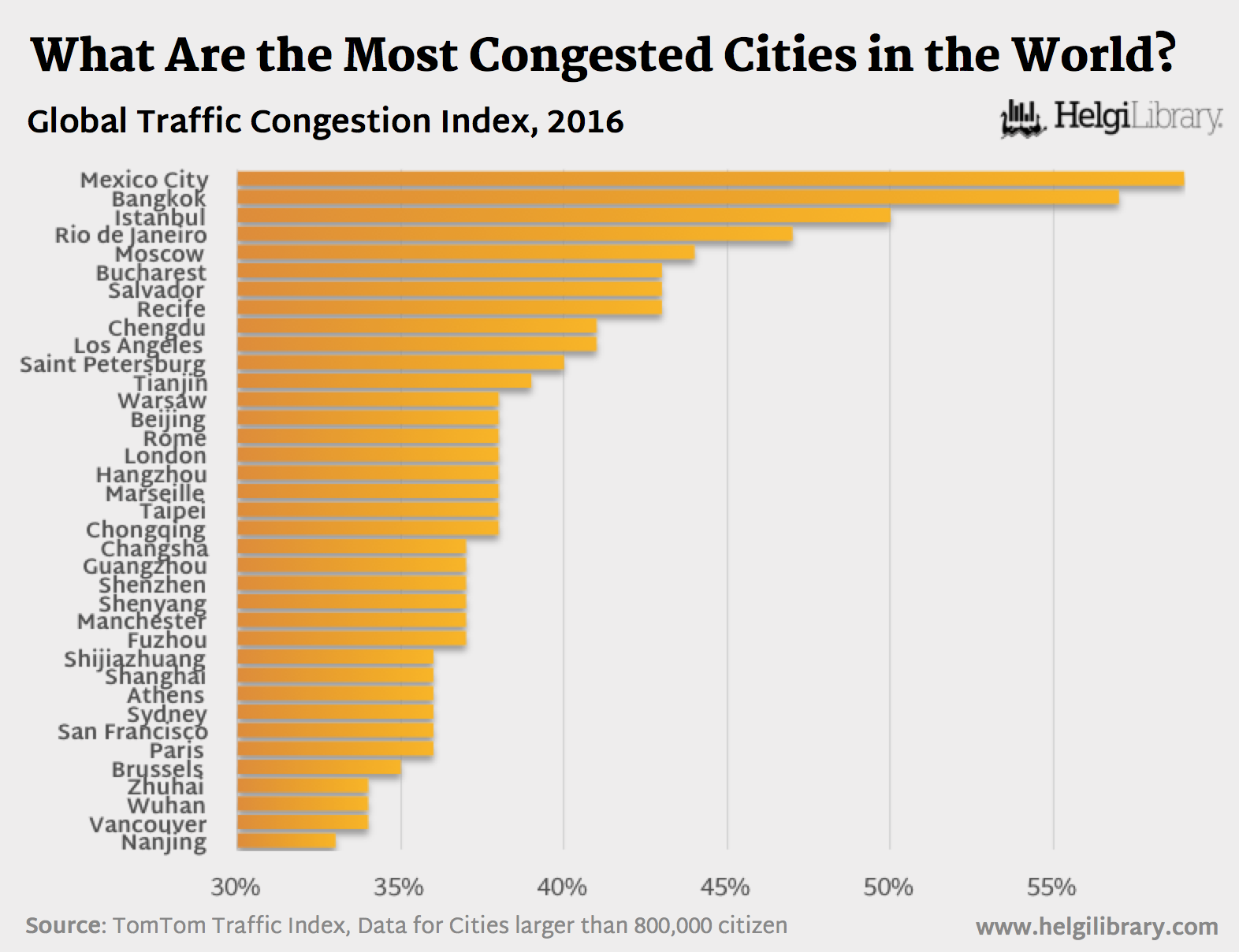 What Are The Most Congested Cities In The World? | Helgi Library