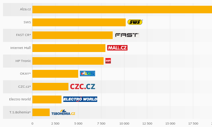 who-was-the-largest-by-sales-among-czech-electronics-stores-in-2017