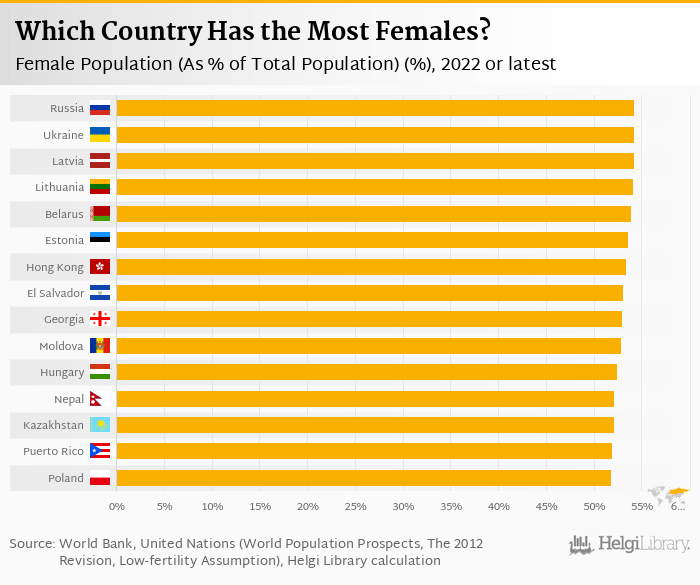 Less than 1 percent of women and girls live in a country with high