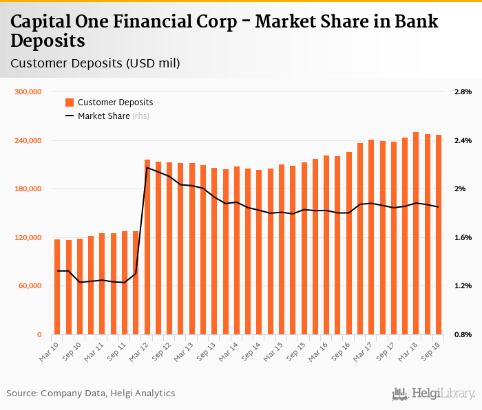 Capital one deals financial corp