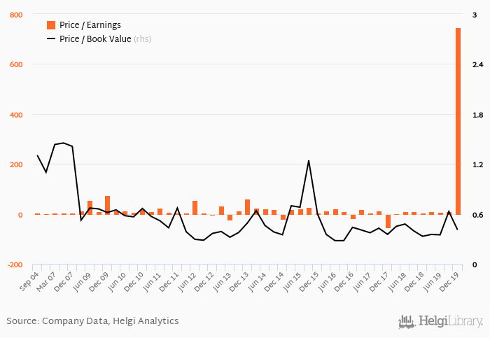 Bper Banca Quarterly Price To Earnings Book Value Helgi Library