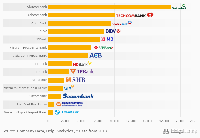 What Banks In Vietnam Were The Most Profitable In 2019 Helgi Library