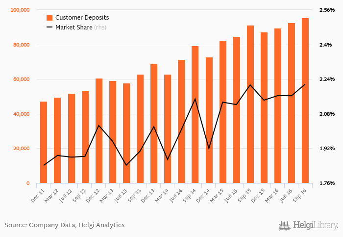 Bank Ocbc Nisp - Market Share In Bank Deposits 