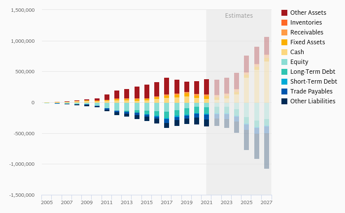 apple inc balance sheet 2022