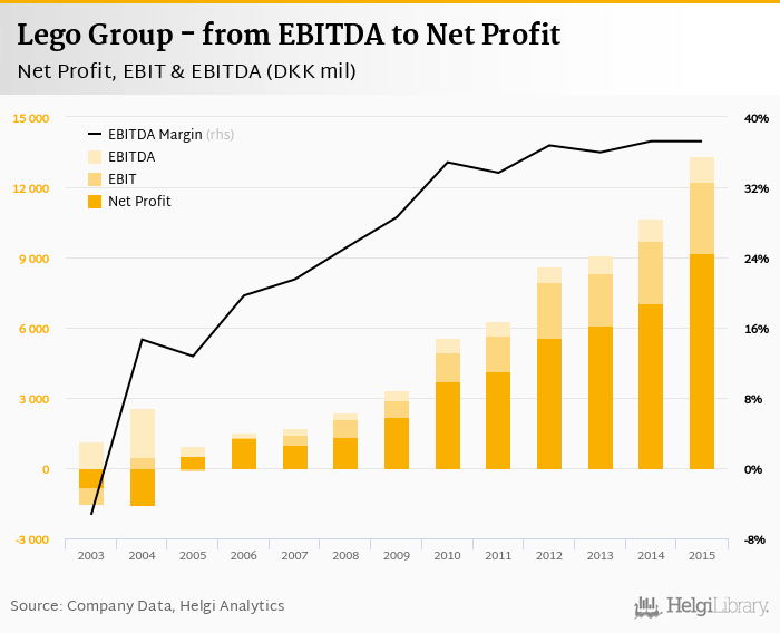 Lego Group - from EBITDA to Net Profit | Library