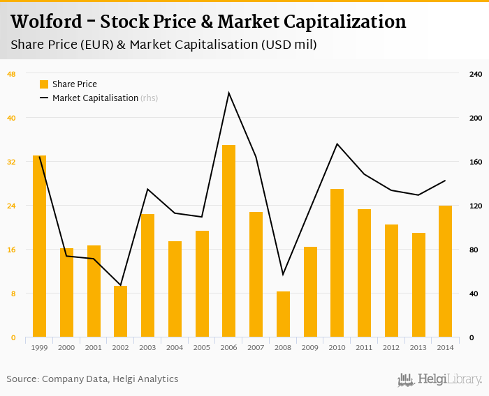 Wolford Stock Price Market Capitalization Helgi Library