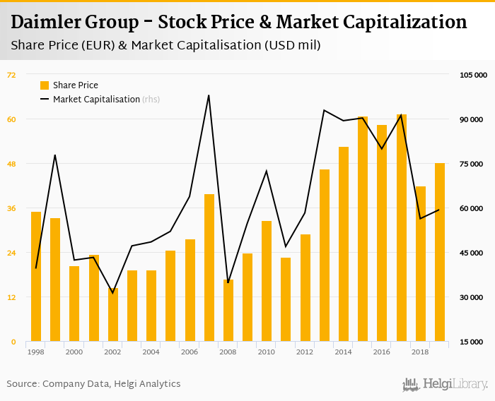 Daimler market store cap