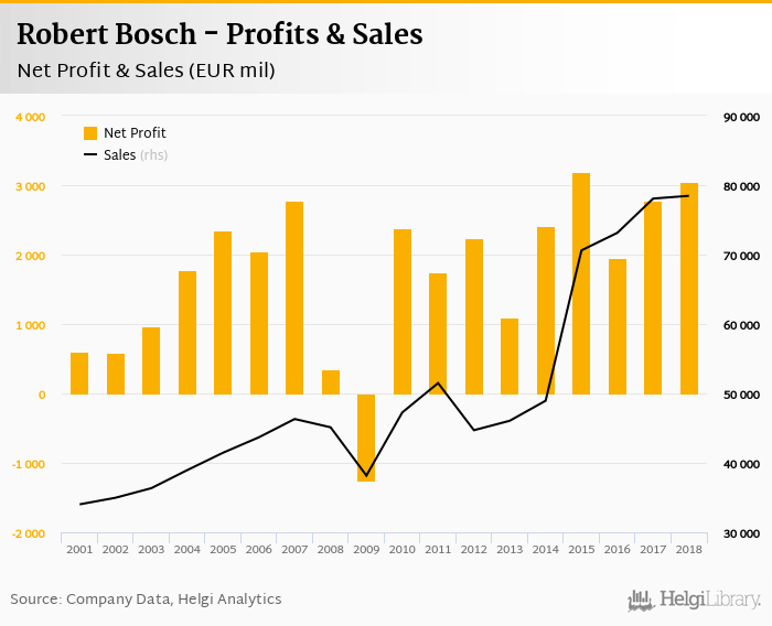 Robert Bosch Profits Sales Helgi Library