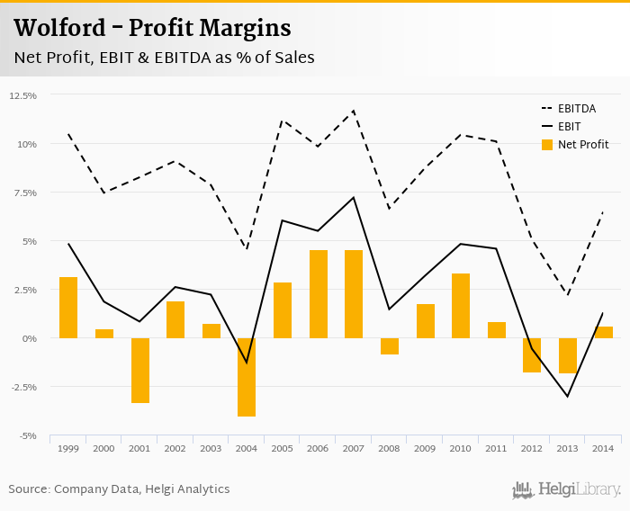 Wolford Profit Margins Helgi Library