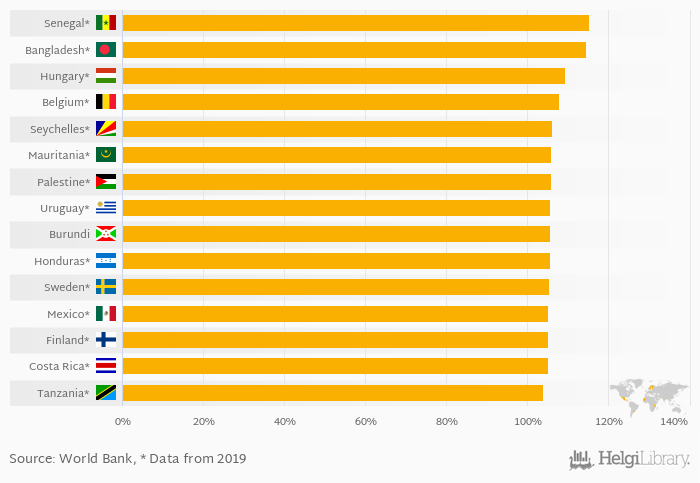 Which country goes to school the most?