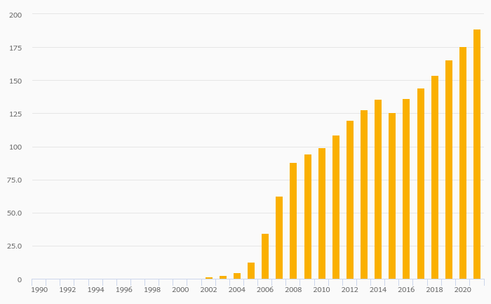 Mobile Cellular Subscriptions rose 7.45% to 189 mil in Pakistan in 2021