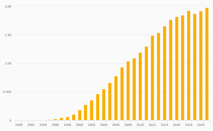 Mobile Cellular Subscriptions rose 3.05% to 1.97 mil in Mauritius in 2021