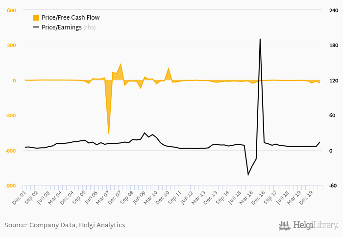 price to free cash flow