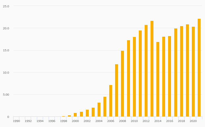 Mobile Cellular Subscriptions rose 8.50% to 22.1 mil in Guatemala in 2021