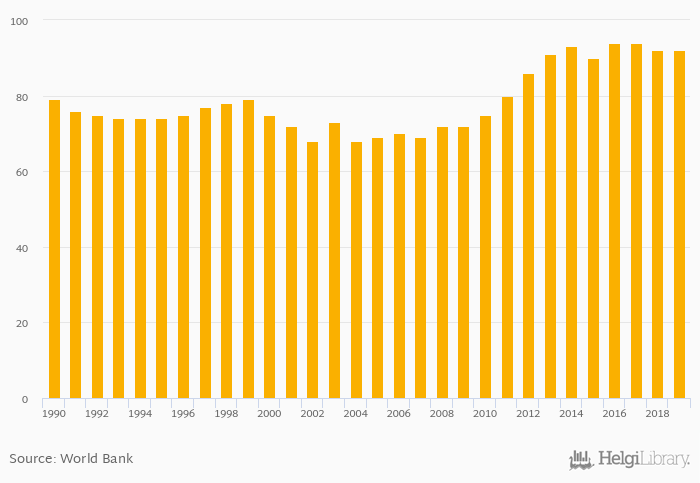 Incidence of Tuberculosis (Per 100,000 People) rose 0% to 92.0 