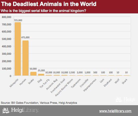 deadliest animals chart