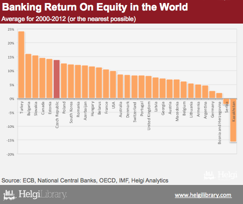 How Profitable Are Banks in the World? | Helgi Library