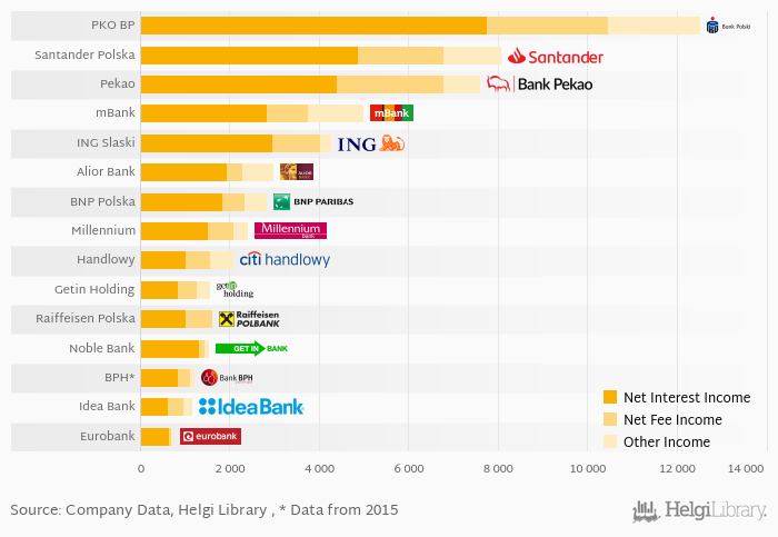 What Banks in Poland Generated the Most Revenues in 2016? | Helgi Library