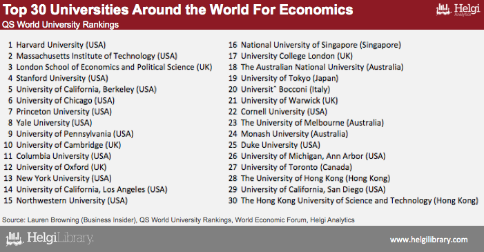 best universities for phd in economics in world