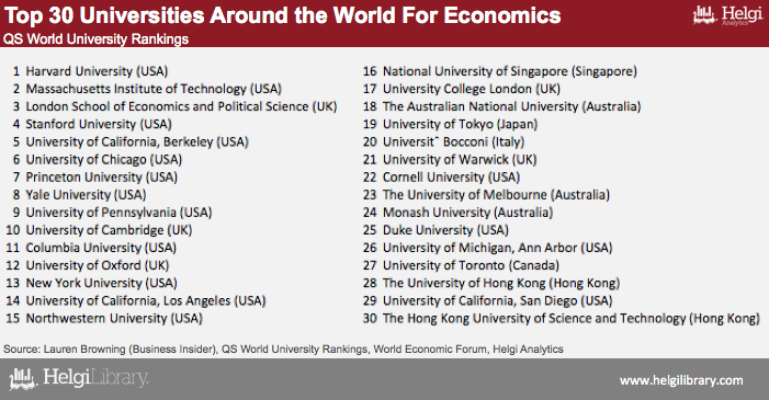 best economics phds in the world