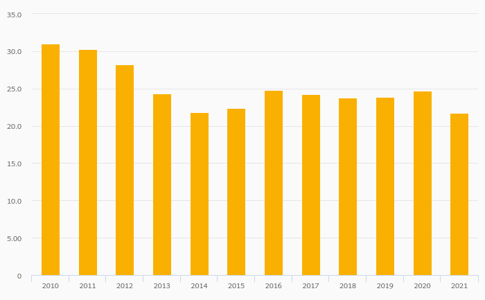 bank-capital-adequacy-ratio-fell-11-7-to-21-8-in-kyrgyzstan-in-2021