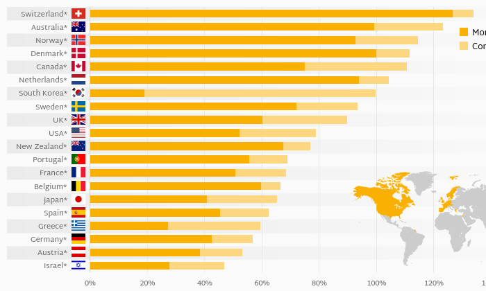 Retail Loans to GDP by Country | Helgi Library