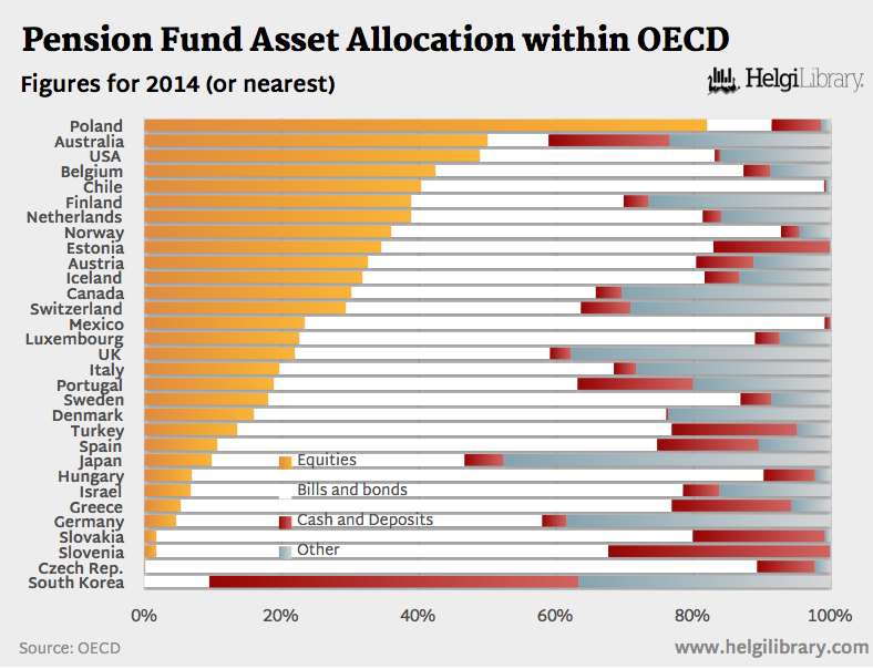 pension-fund-asset-allocation-within-oecd-helgi-library