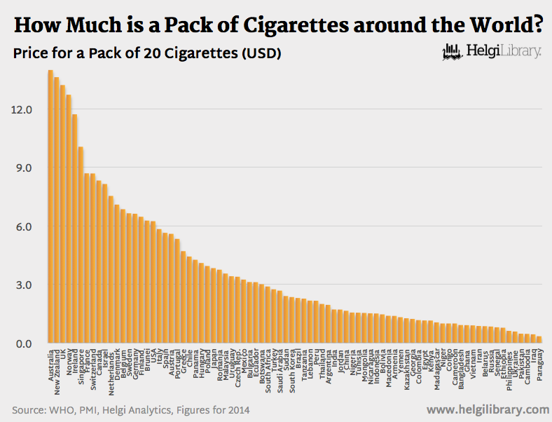 How Much is a Pack of Cigarettes around the World? | Helgi Library