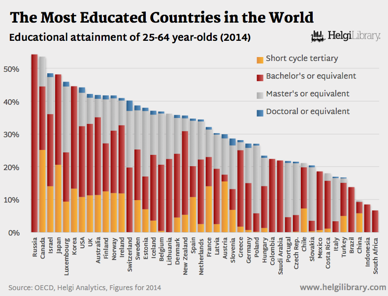 Which is the Most Educated Nation? | Helgi