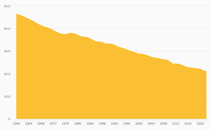 crude-birth-rate-per-1-000-people-fell-1-98-to-21-0-births-in