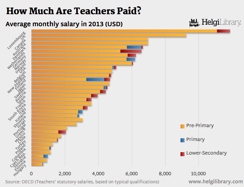 How Much Are Teachers Paid Helgi Library