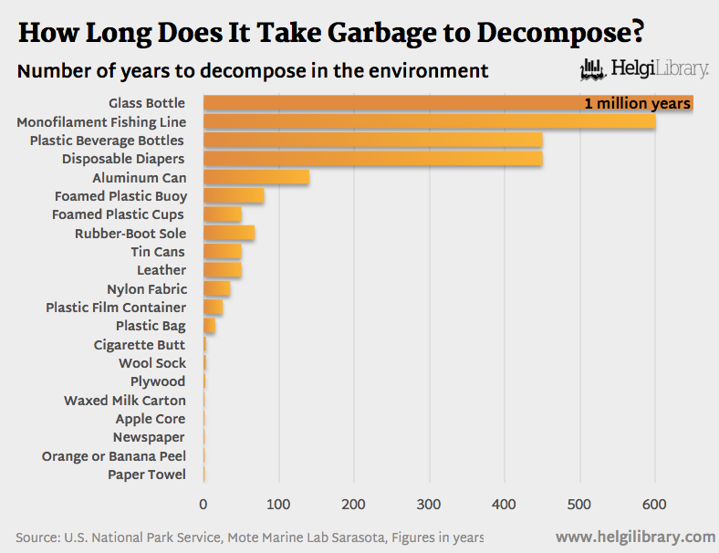 How Long Does It Take Garbage to Helgi Library