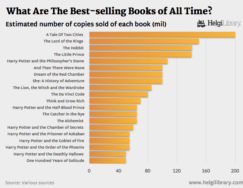 What Are The Best selling Books Of All Time Helgi Library