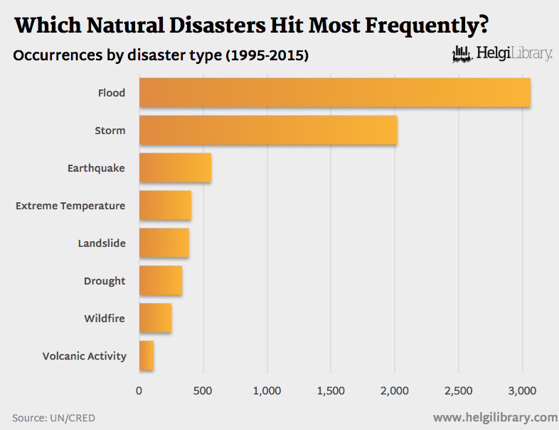 Which Natural Disasters Hit Most Frequently? Helgi Library