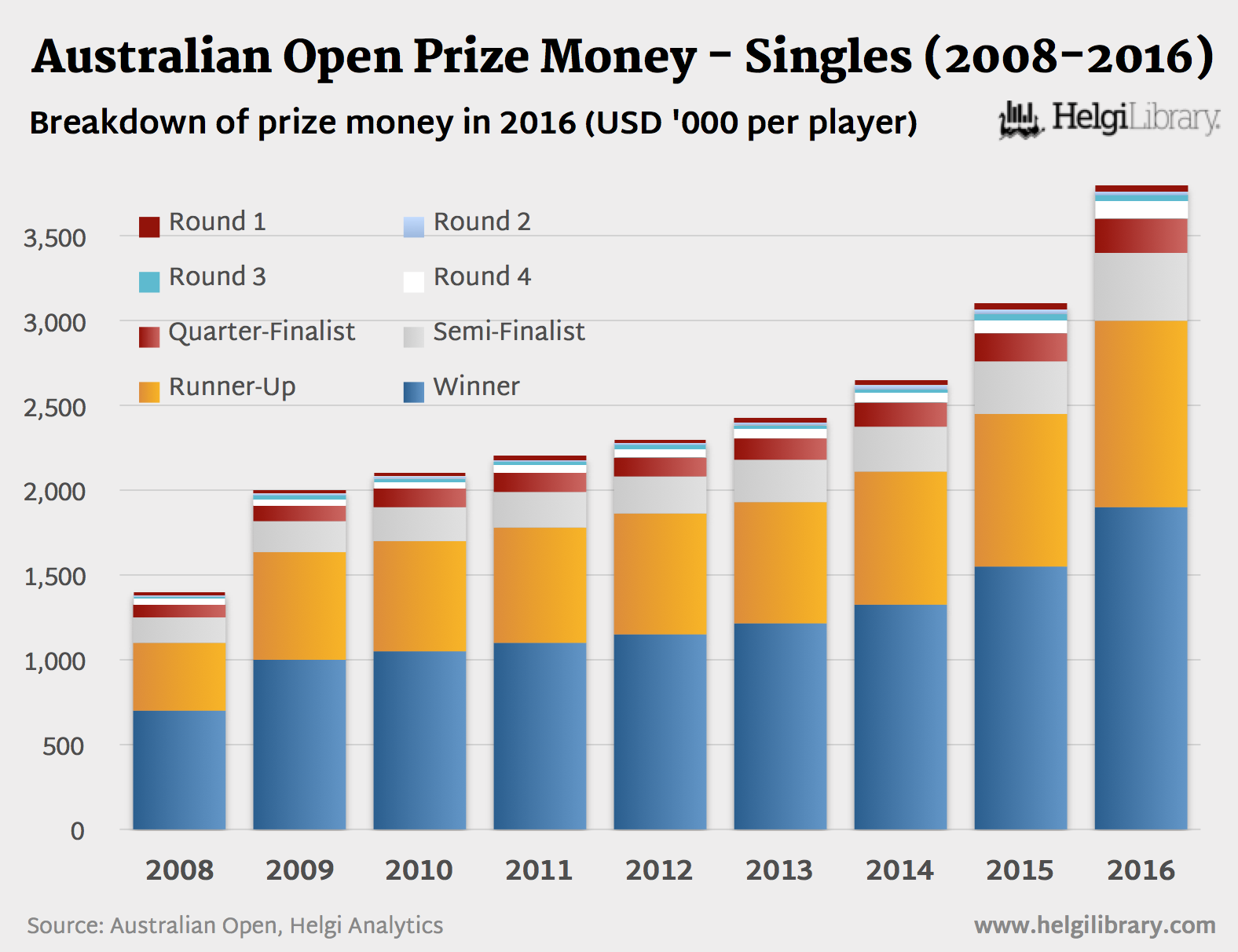 Australian Open Prize Money Doubles (2008-2016) | Helgi Library