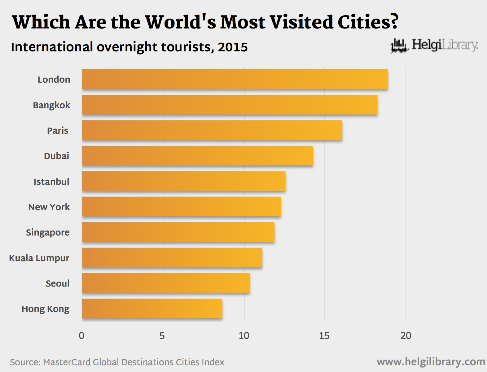 Which Are the World's Most Visited Cities? Helgi Library