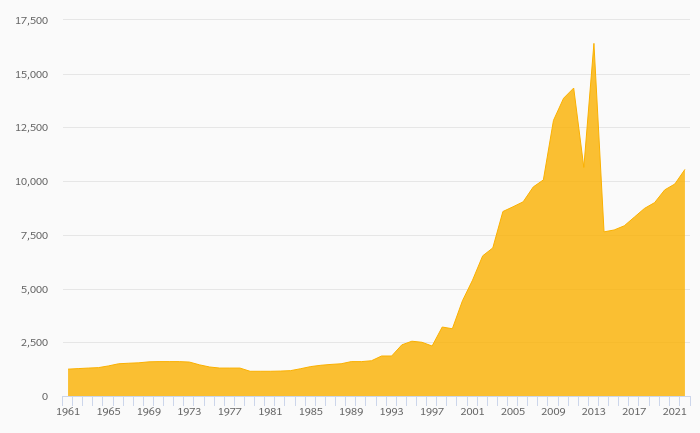 Which Country Produces The Most Cassava Helgi Library