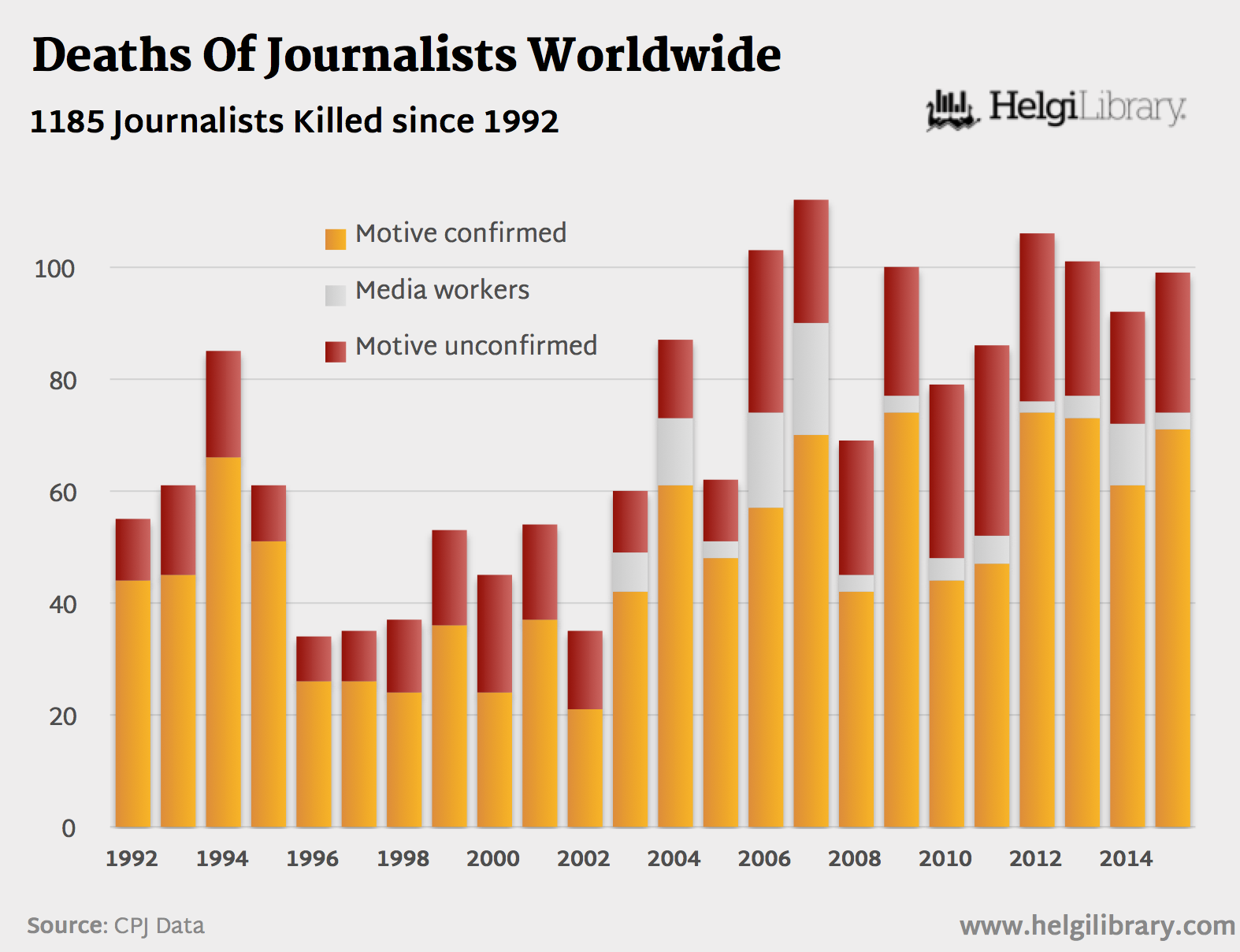 Murdered Journalists Worldwide (1992-2015) | Helgi Library