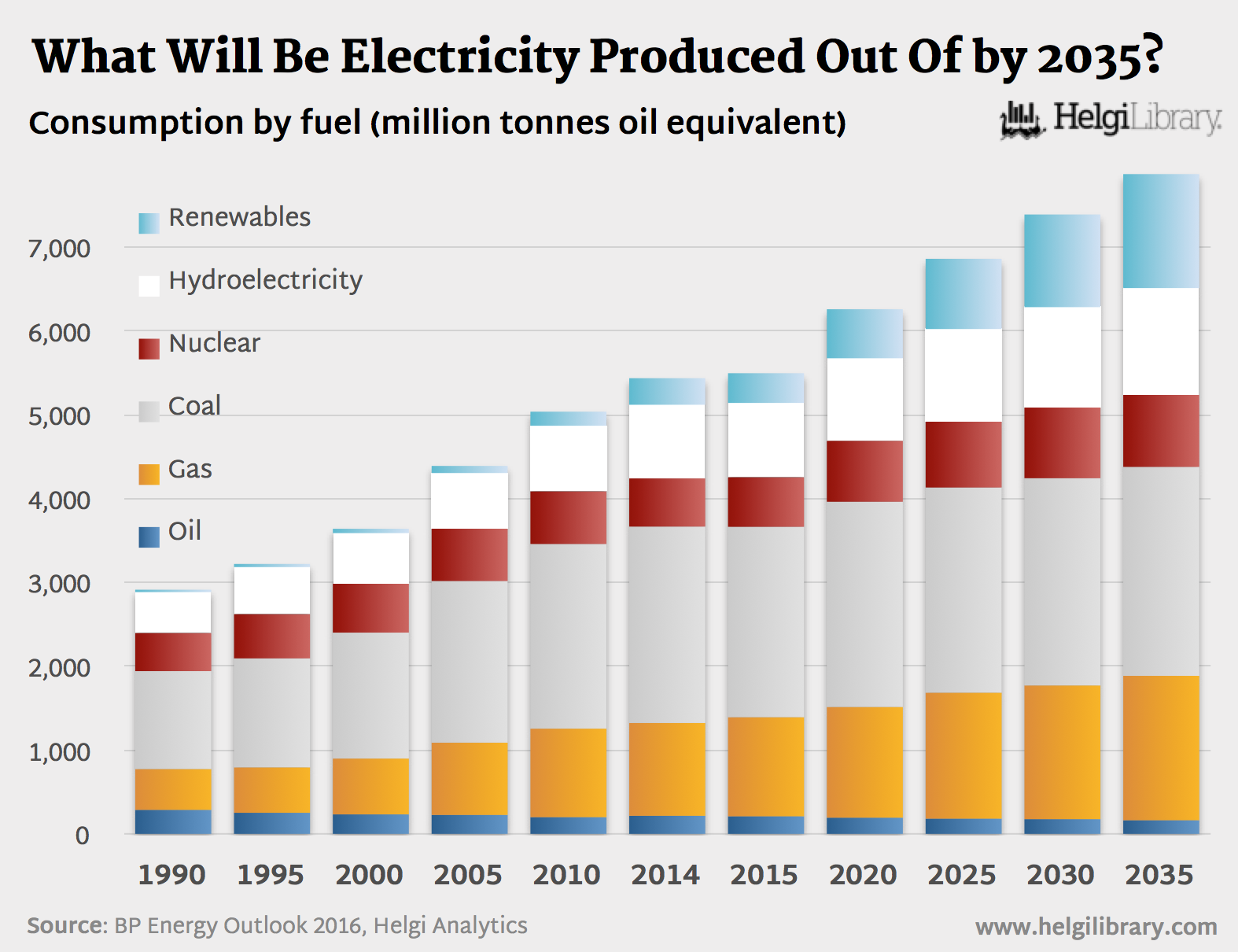 BP Energy Outlook 2016 - What Will Be Electricity Produced Out Of By ...