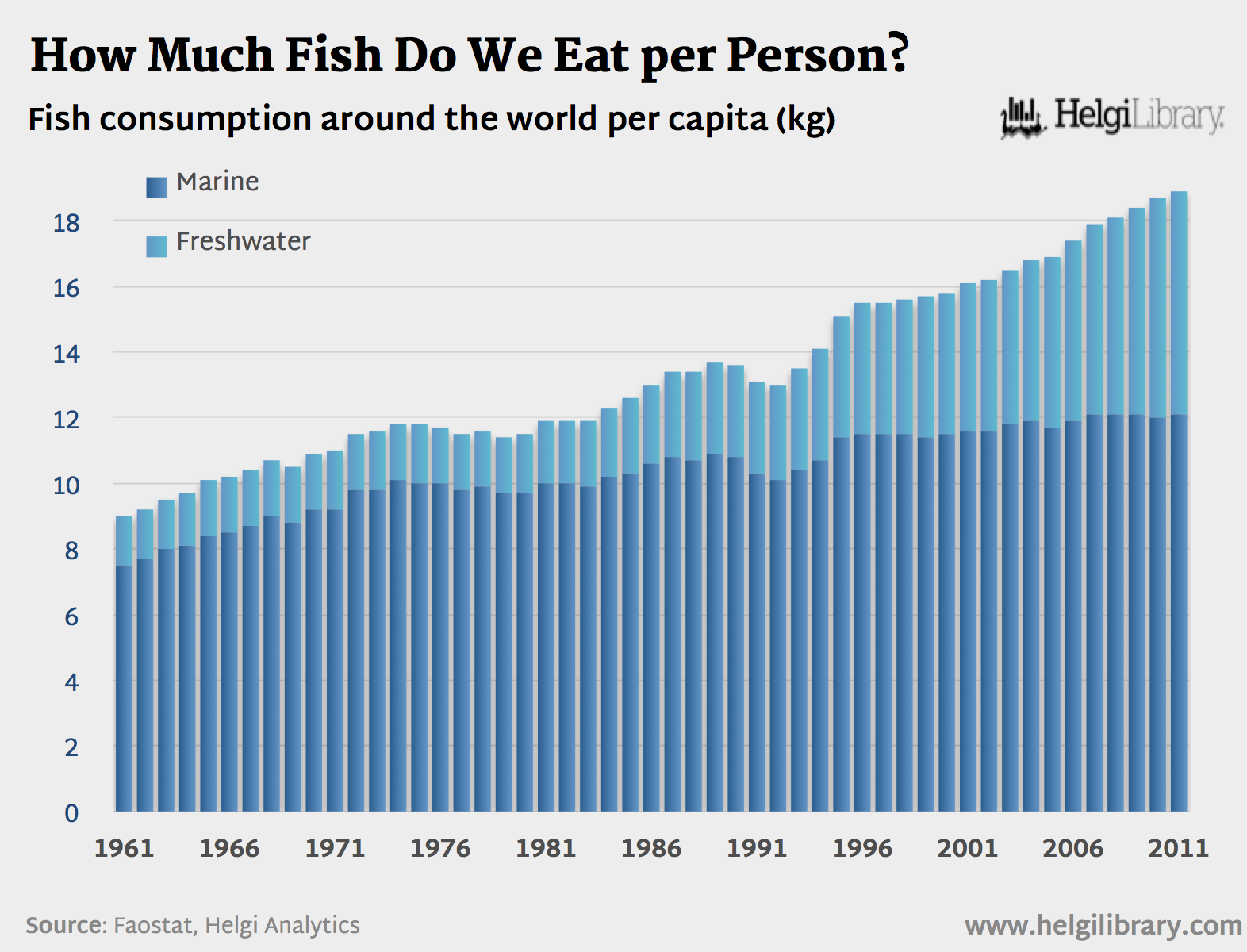 How Much Fish Do We Eat per Person? Helgi Library