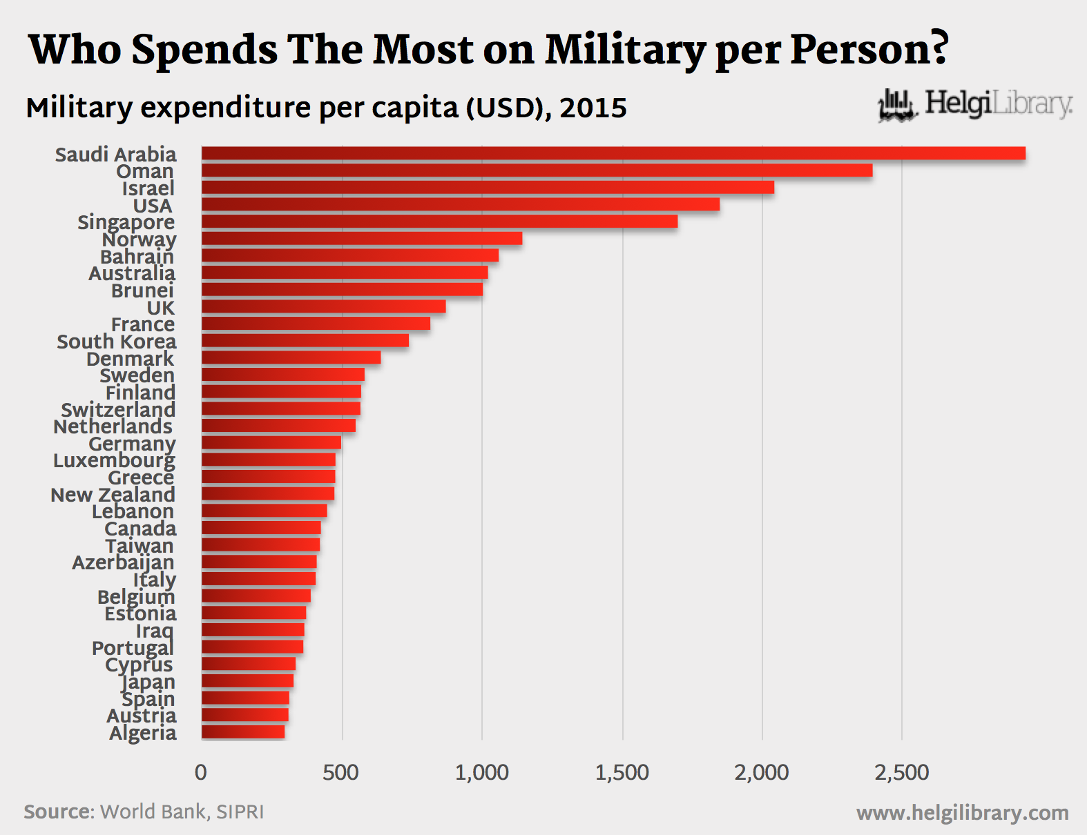 which-country-spent-the-most-on-military-per-person-in-2015-helgi