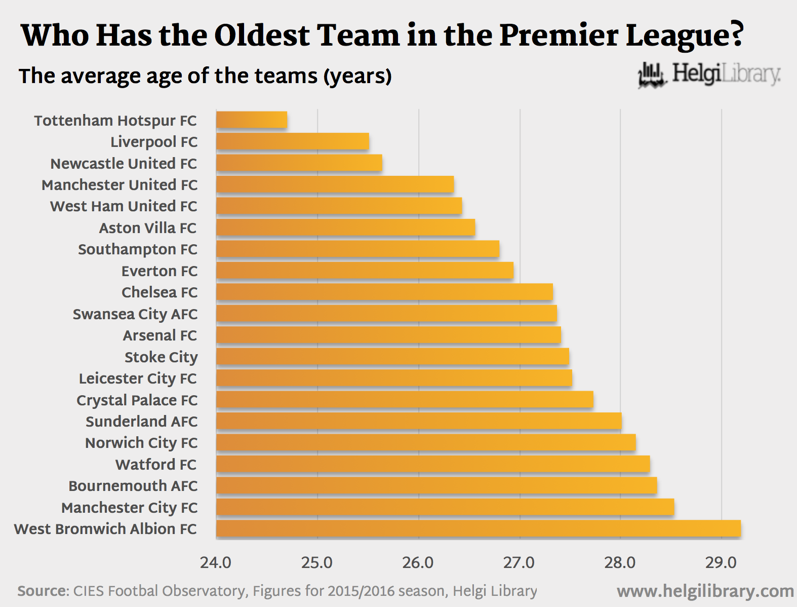 What is the oldest Premier League team?