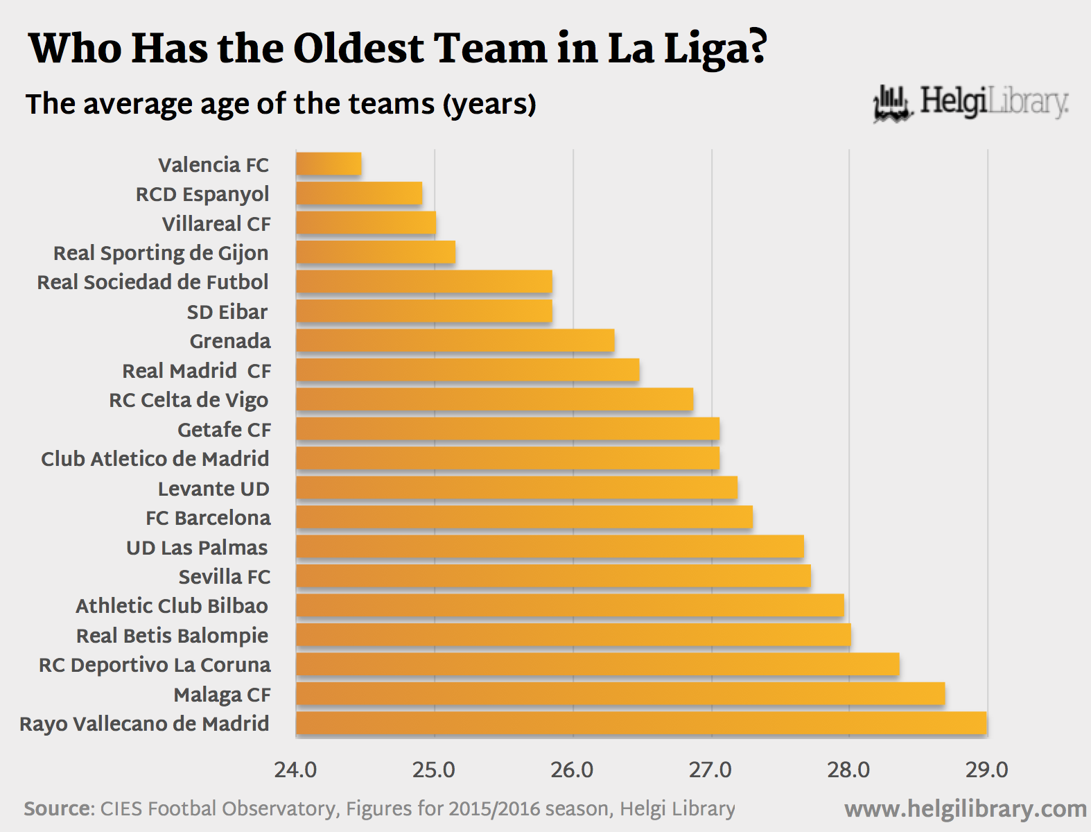 Oldest La Liga Clubs 